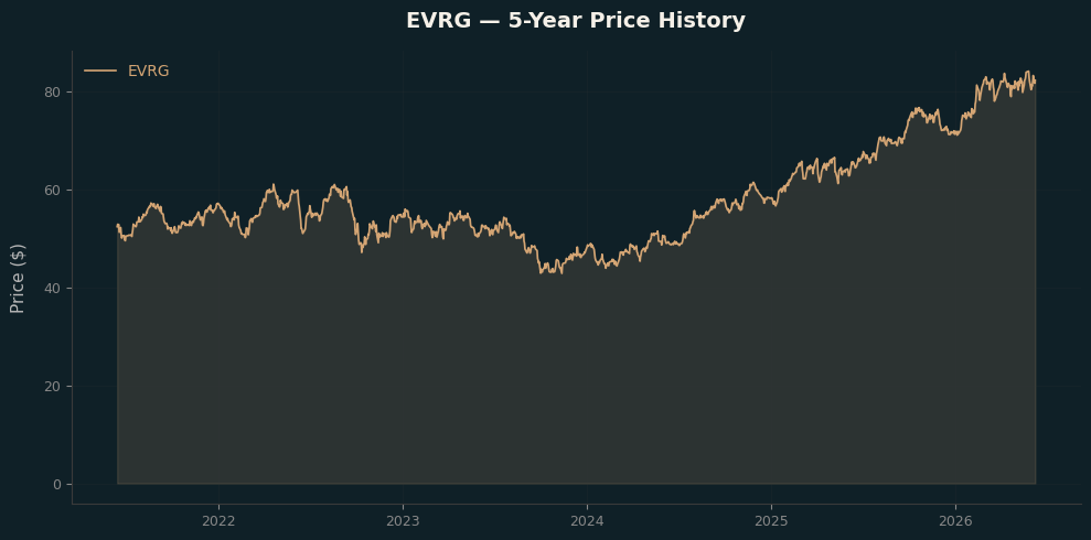 EVRG EVRG Price Chart