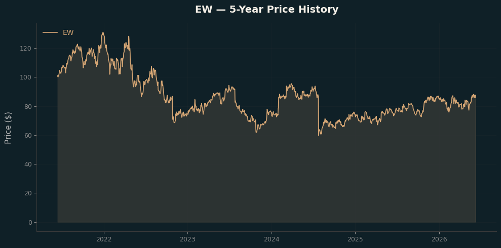EW EW Price Chart