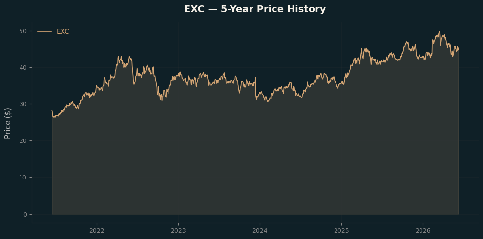 EXC EXC Price Chart