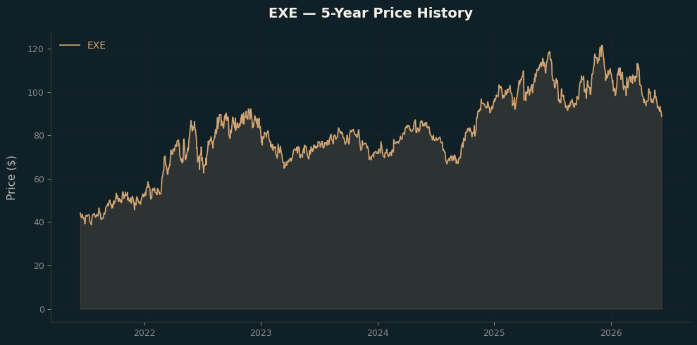 EXE EXE Price Chart