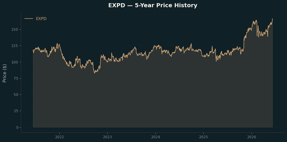 EXPD EXPD Price Chart