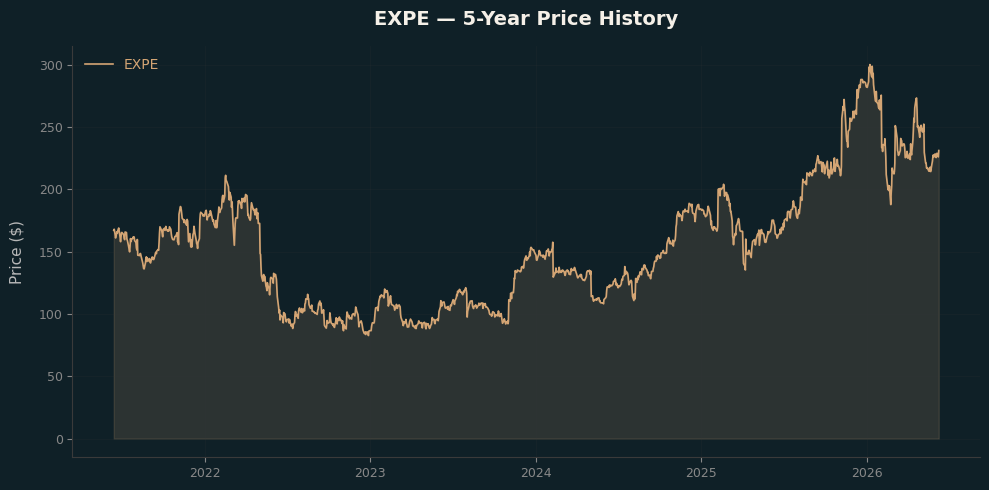 EXPE EXPE Price Chart
