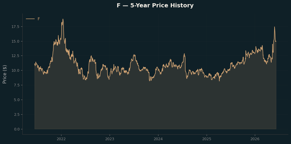 F F Price Chart