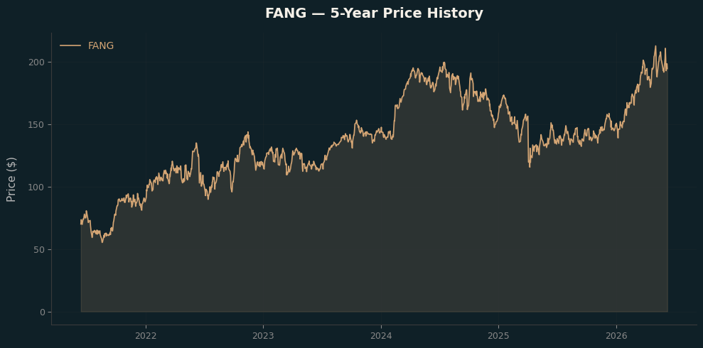 FANG FANG Price Chart