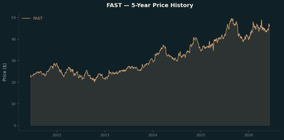 FAST FAST Price Chart