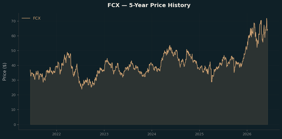 FCX FCX Price Chart