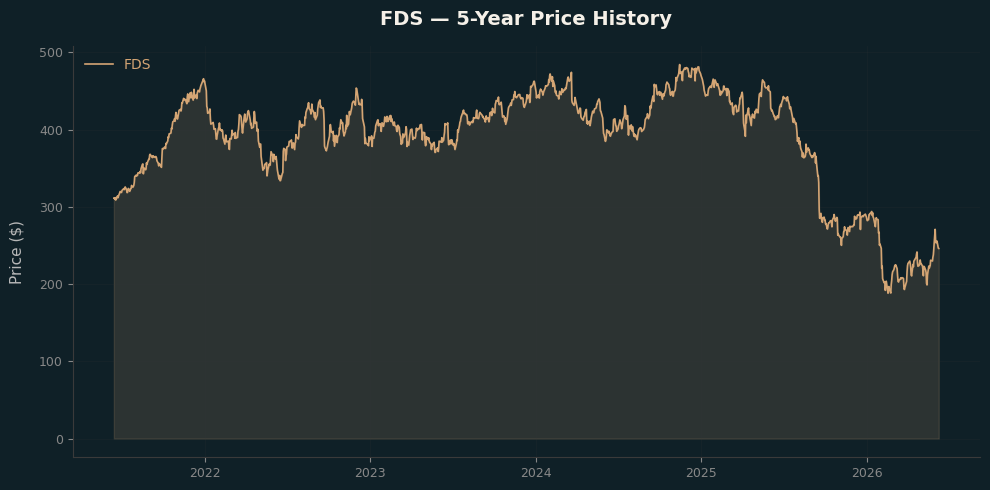 FDS FDS Price Chart