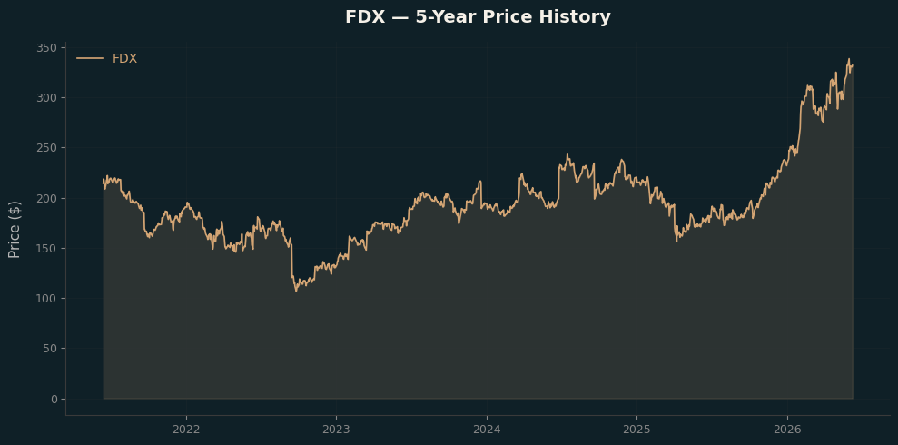 FDX FDX Price Chart