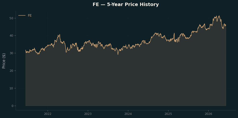 FE FE Price Chart
