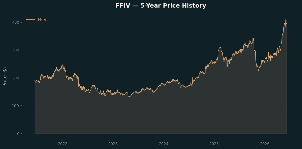 FFIV FFIV Price Chart
