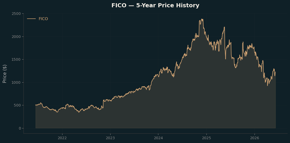 FICO FICO Price Chart