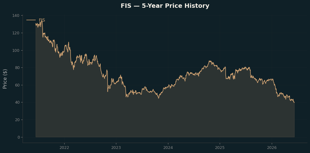 FIS FIS Price Chart