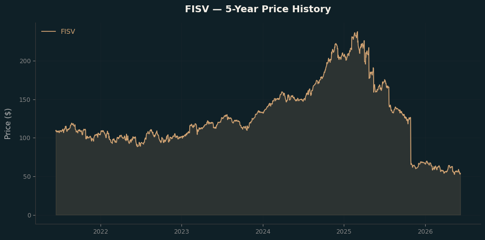 FISV FISV Price Chart