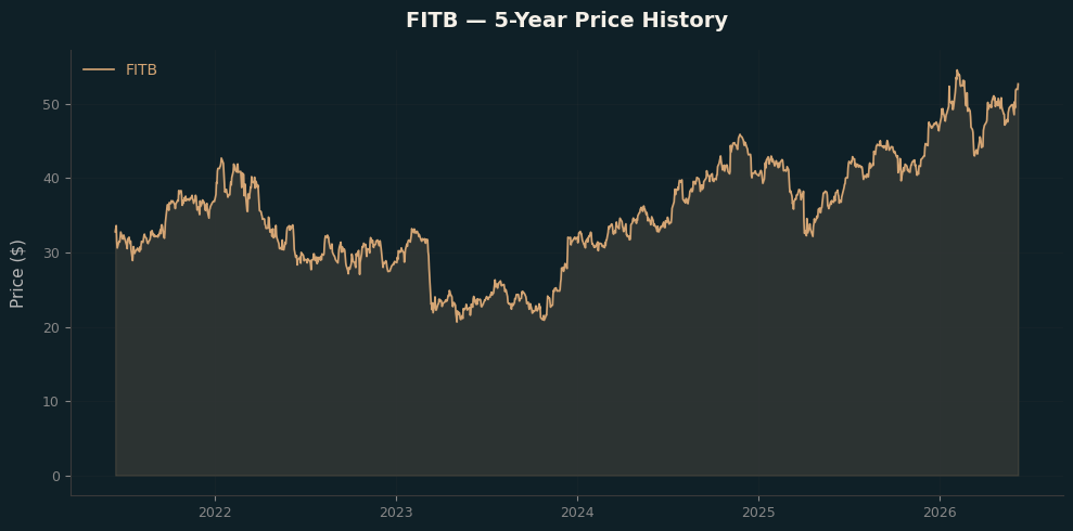 FITB FITB Price Chart
