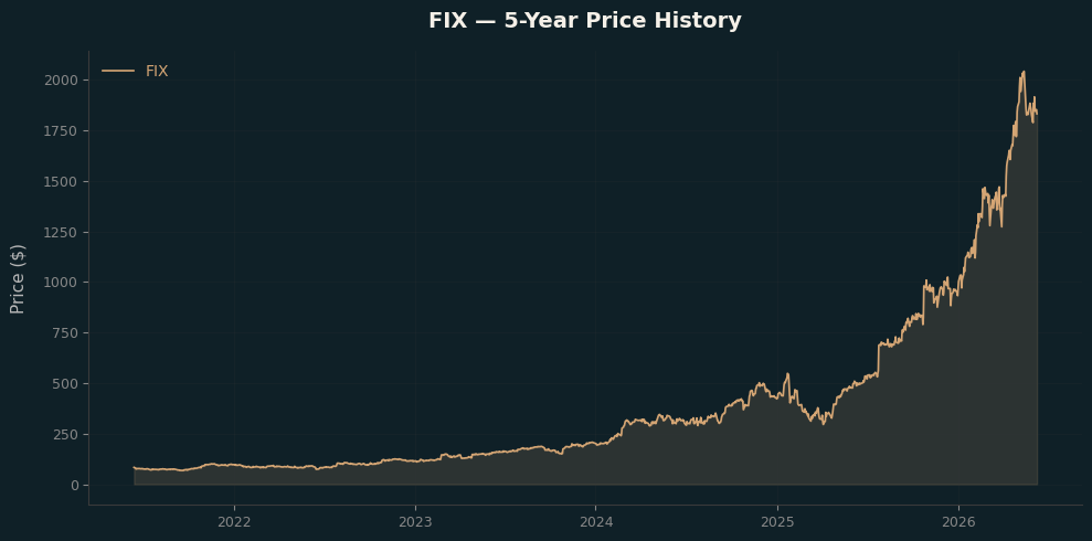 FIX FIX Price Chart