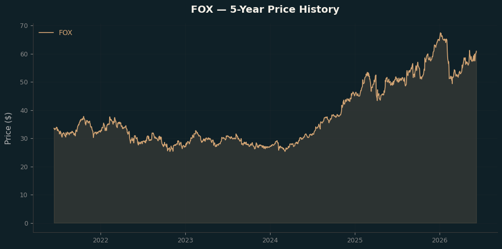 FOX FOX Price Chart