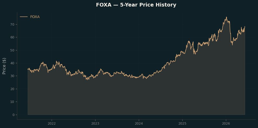 FOXA FOXA Price Chart
