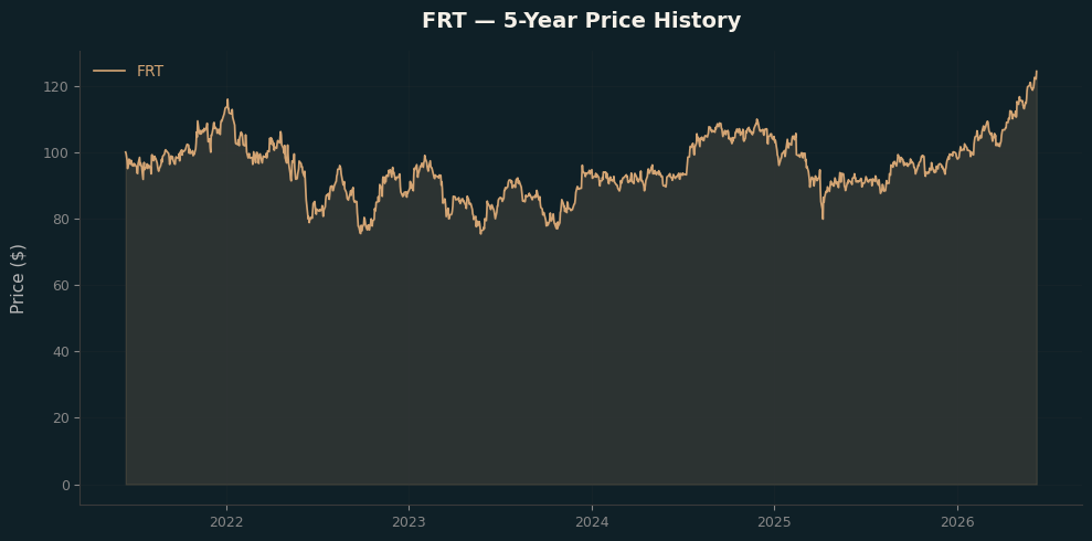 FRT FRT Price Chart