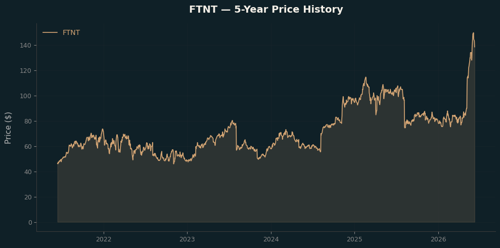 FTNT FTNT Price Chart