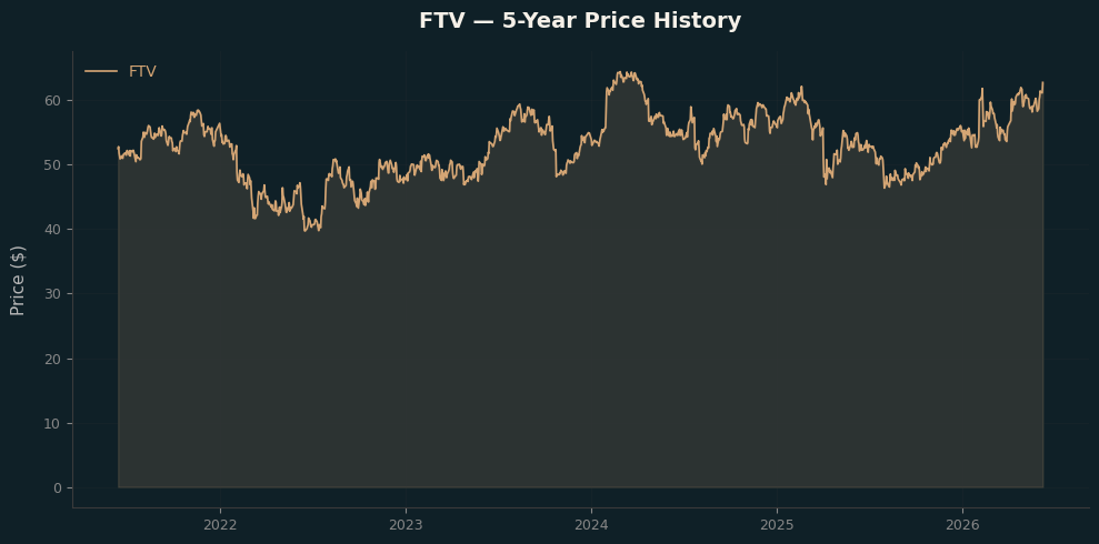 FTV FTV Price Chart