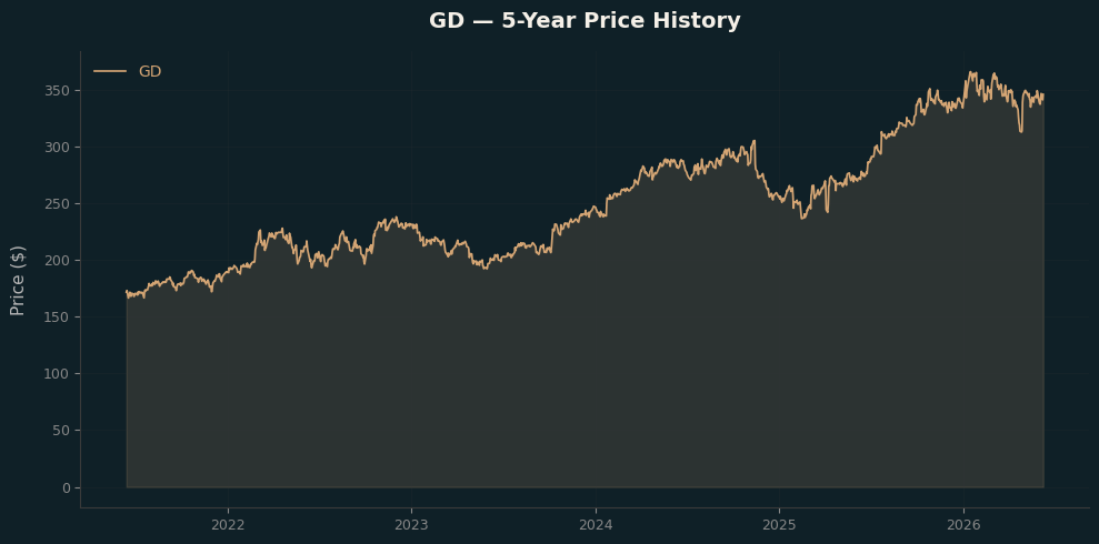 GD GD Price Chart