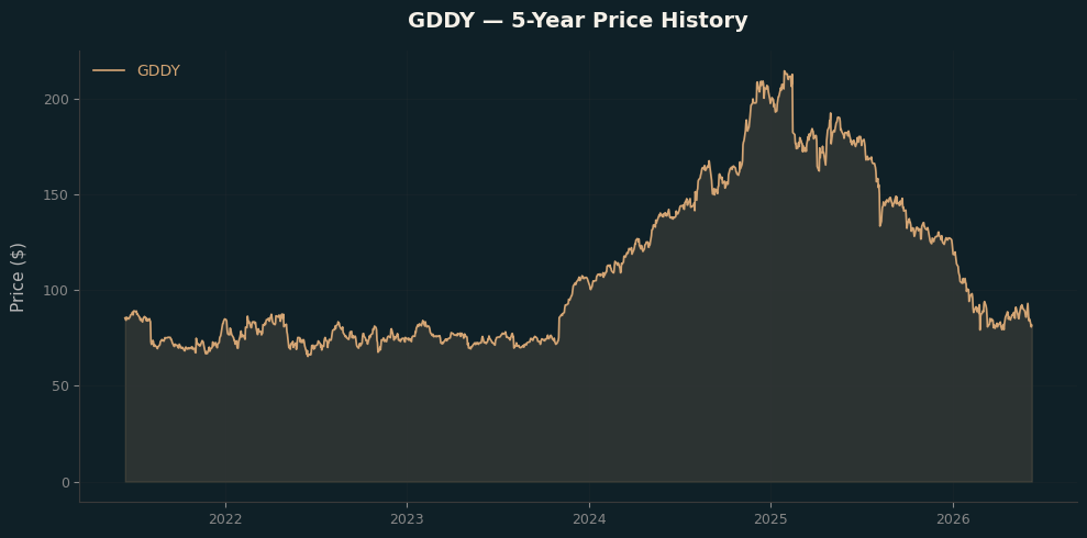 GDDY GDDY Price Chart