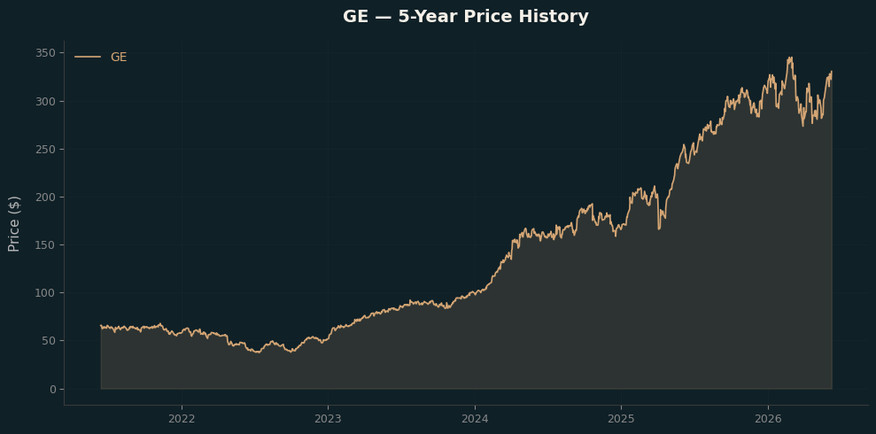 GE GE Price Chart