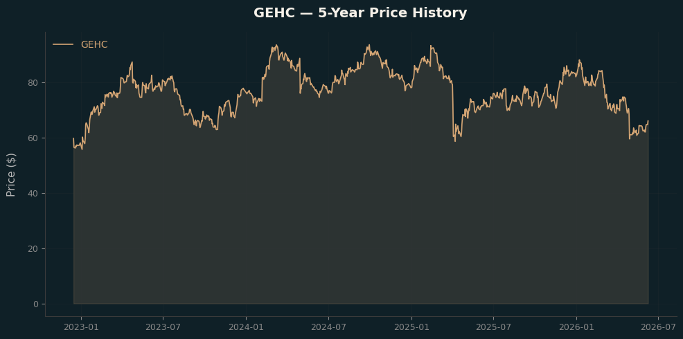 GEHC GEHC Price Chart
