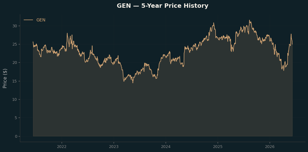 GEN GEN Price Chart