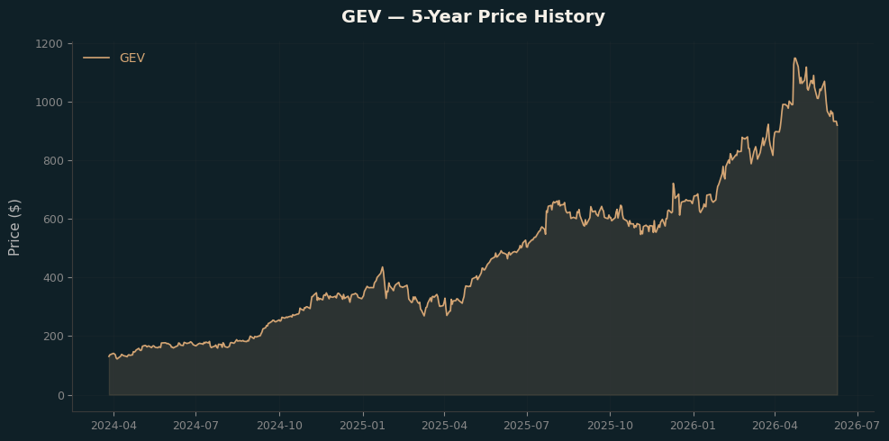 GEV GEV Price Chart