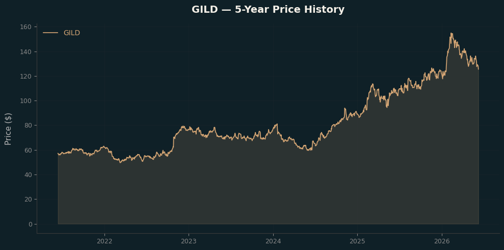 GILD GILD Price Chart