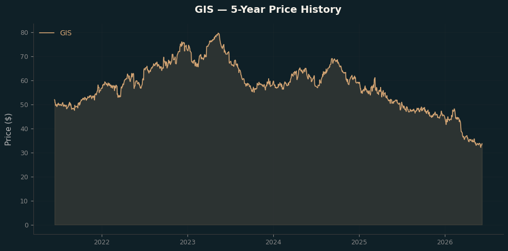GIS GIS Price Chart