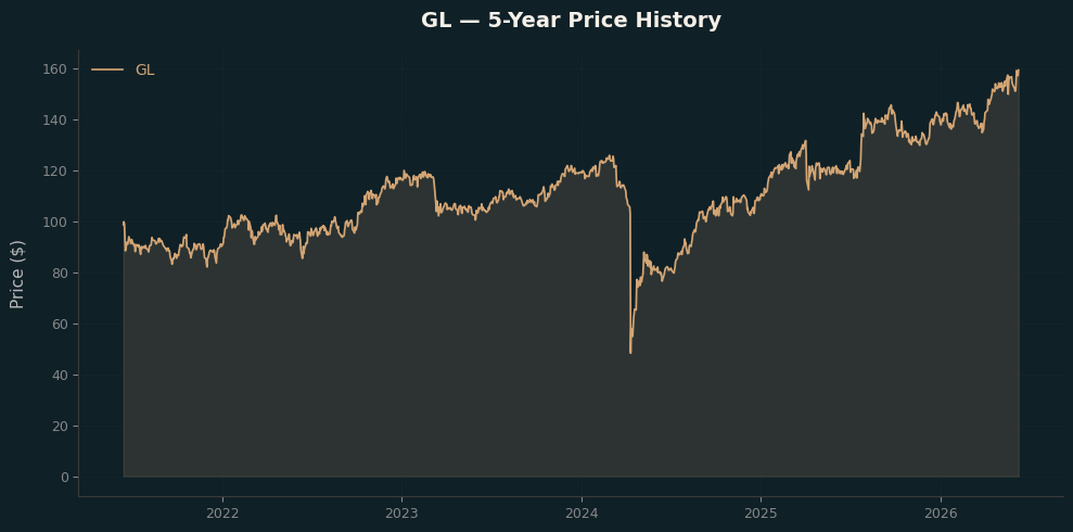 GL GL Price Chart