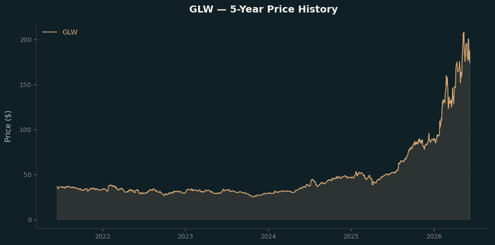 GLW GLW Price Chart