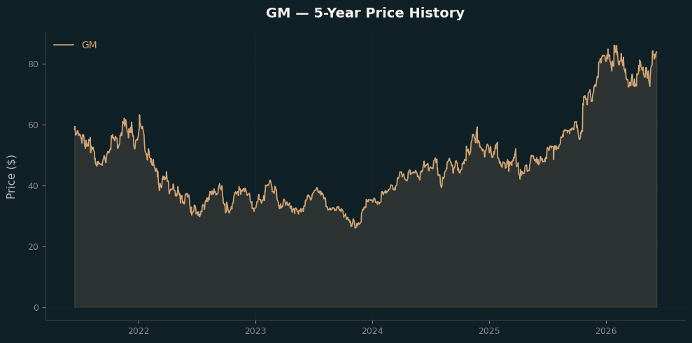GM GM Price Chart