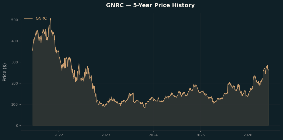 GNRC GNRC Price Chart