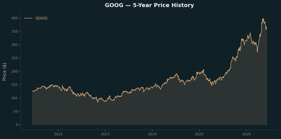 GOOG GOOG Price Chart