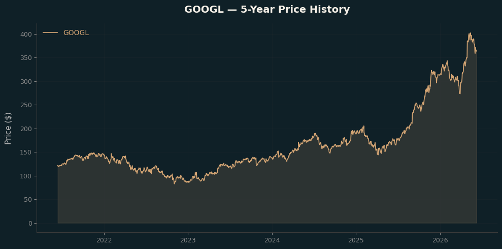 GOOGL GOOGL Price Chart