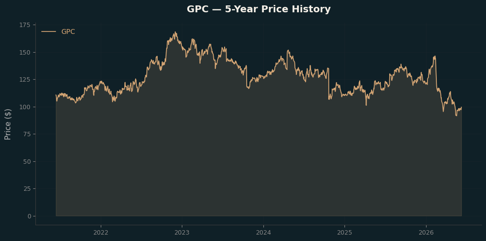 GPC GPC Price Chart