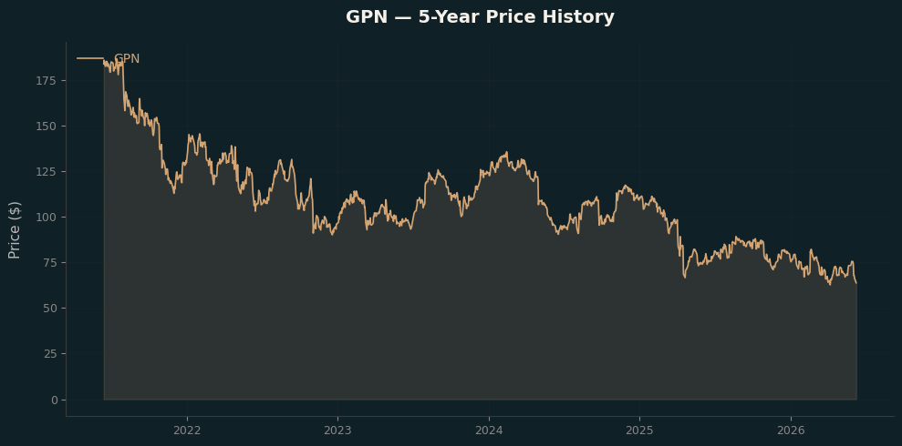 GPN GPN Price Chart