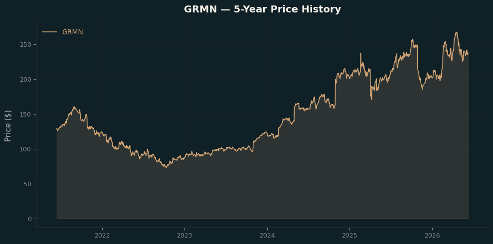 GRMN GRMN Price Chart
