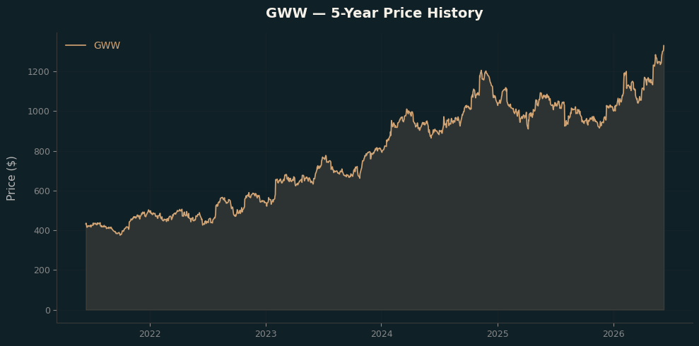GWW GWW Price Chart
