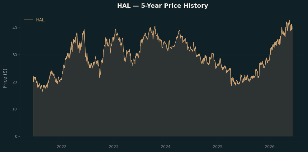 HAL HAL Price Chart
