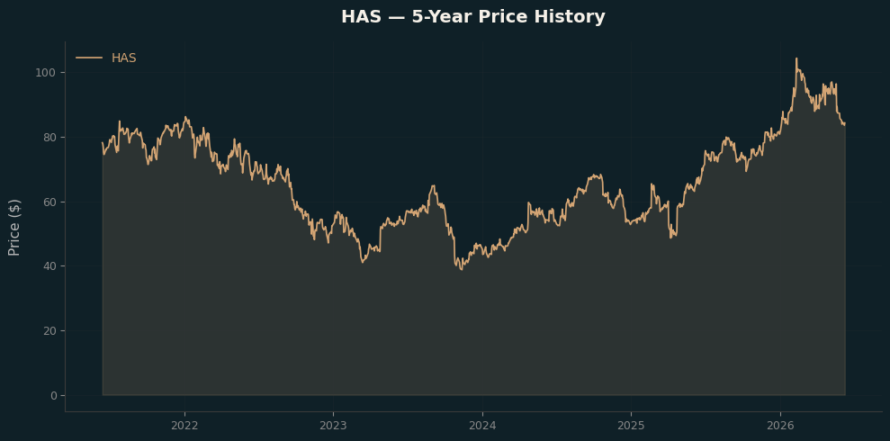 HAS HAS Price Chart