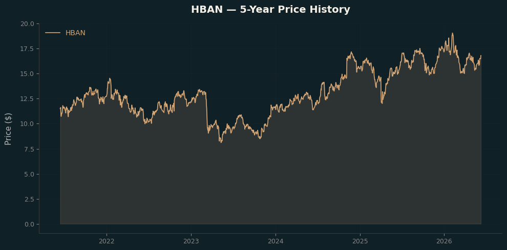 HBAN HBAN Price Chart