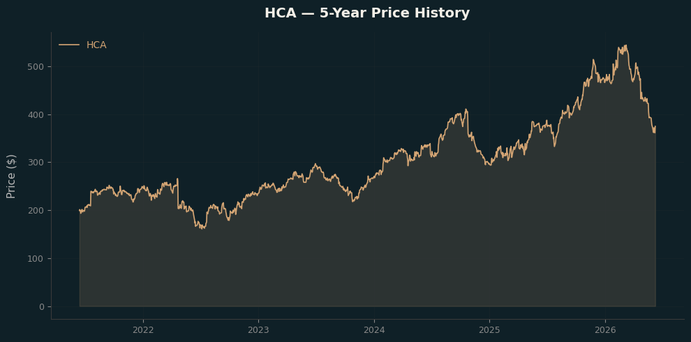HCA HCA Price Chart