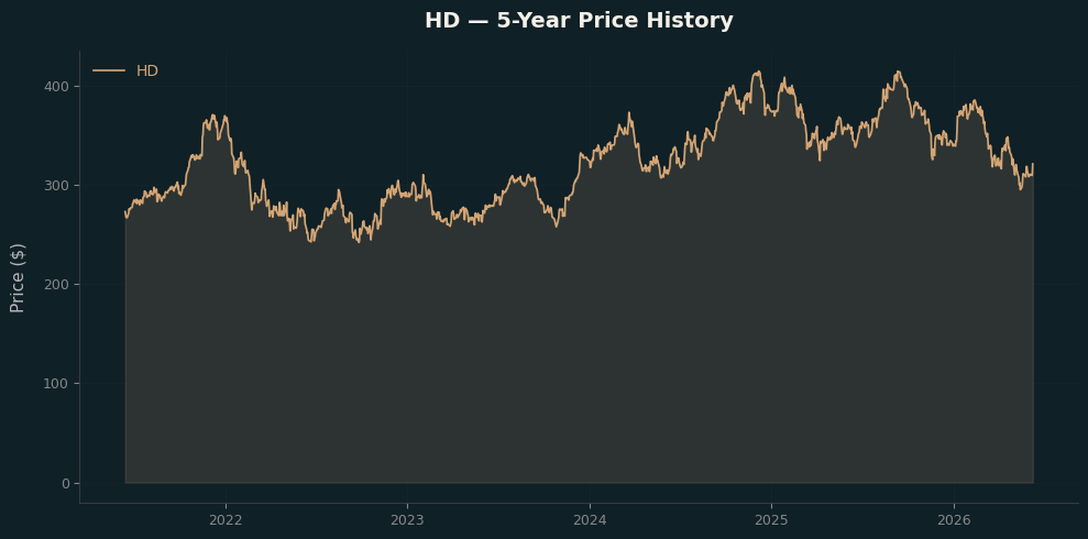 HD HD Price Chart