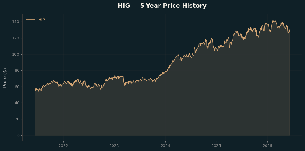 HIG HIG Price Chart