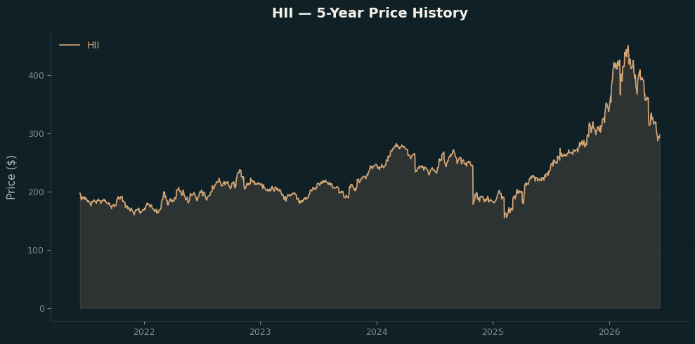 HII HII Price Chart