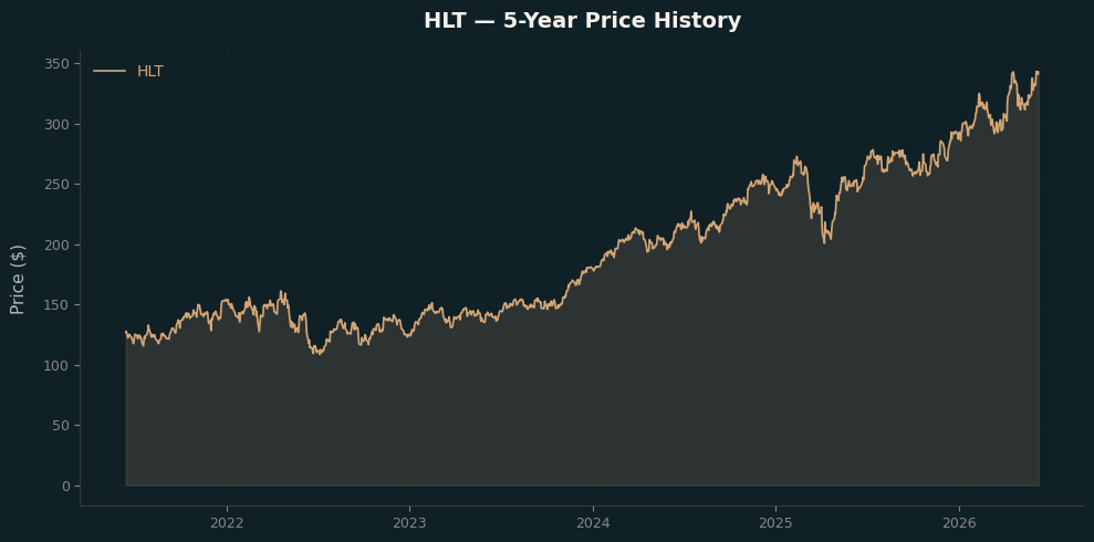 HLT HLT Price Chart